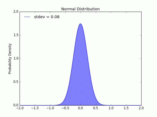 Galvanize Data Science: Week 2