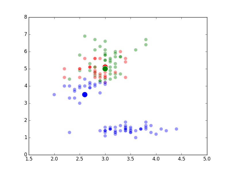 K-Means Clustering Animation
